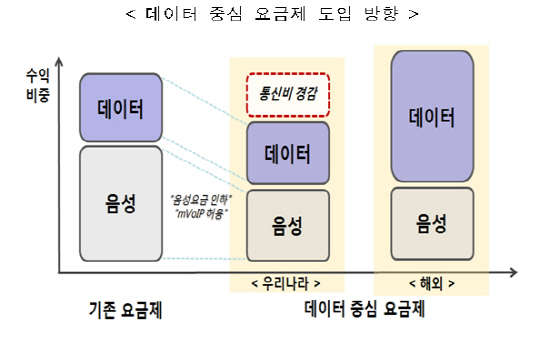 미래창조과학부는 19일 SK텔레콤의 '밴드 데이터 요금제'를 인가하며 데이터 중심 요금제 개편 작업을 일단락 했다고 밝혔다. 미래부는 SK텔레콤을 마지막으로 이통3사의 데이터 중심 요금제 도입이 완료됨에 따라, 음성 위주 이용자의 통신비가 연간 최대 7000억원 절감 가능할 것으로 기대했다. <미래창조과학부 제공>